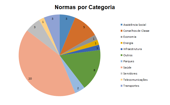 Confira as normas por categoria