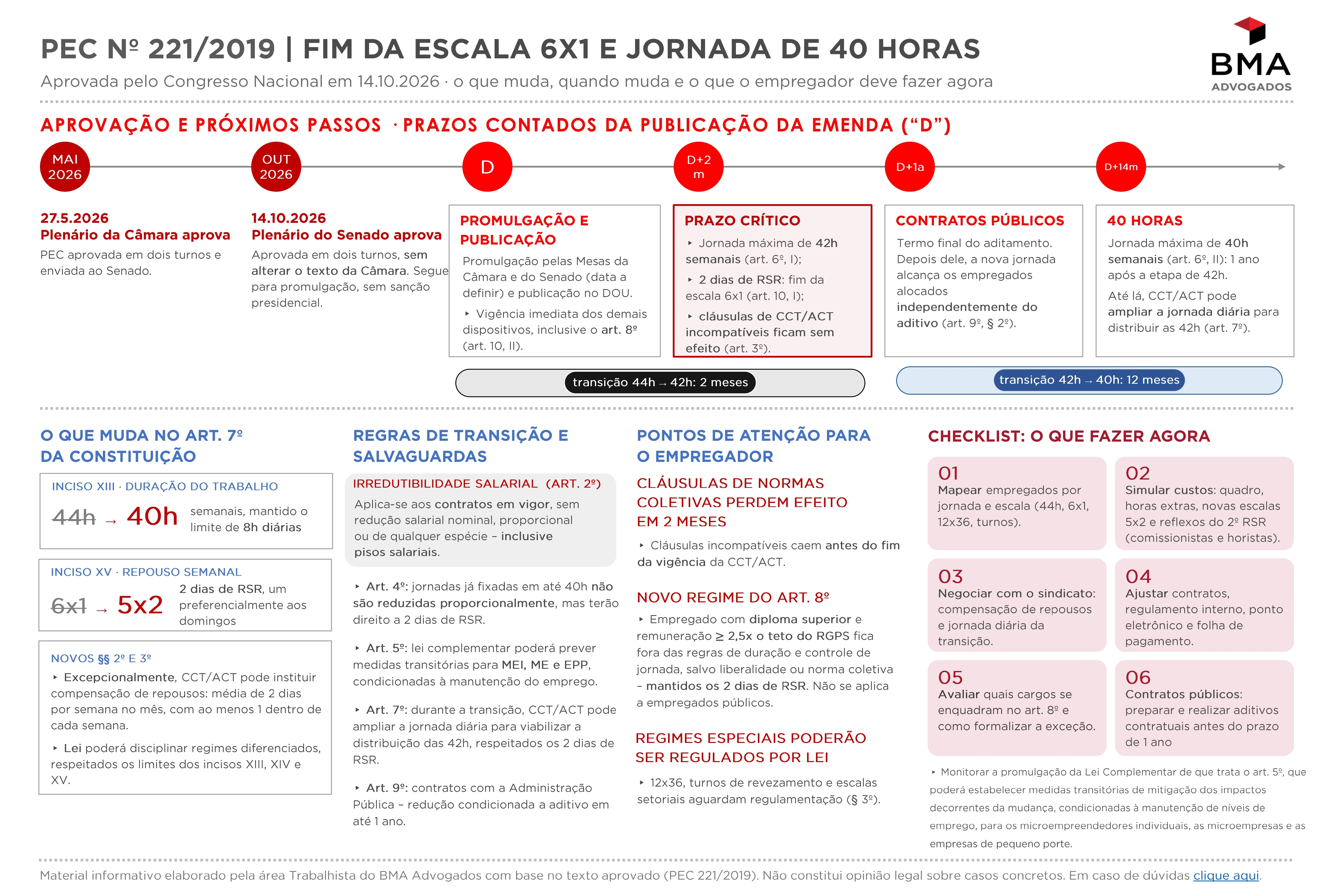 Infográfico do BMA sobre a PEC 221/2019: linha do tempo, mudanças no art. 7º da Constituição, regras de transição e checklist do empregador